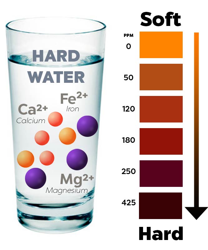 What Is Hard Water 55